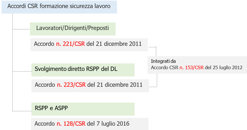 Mappa Accordi formazione  sicurezza lavoro Modalit  svolgimento   Fig  1