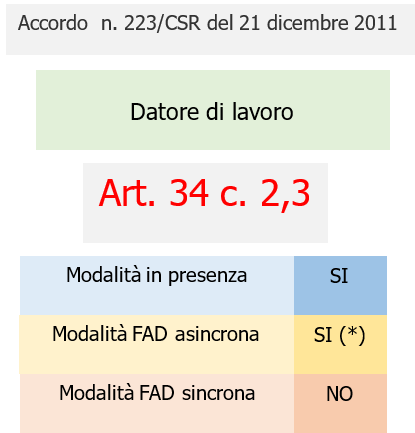 Mappa Accordi formazione  sicurezza lavoro Modalit  svolgimento   Fig  3