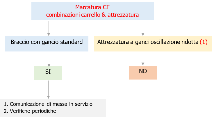 Marcatura CE combinazione carrello attrezzatura