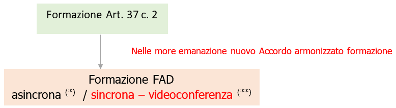 Nuovo accordo formazione sicurezza lavoro 2022 Note Fig 2