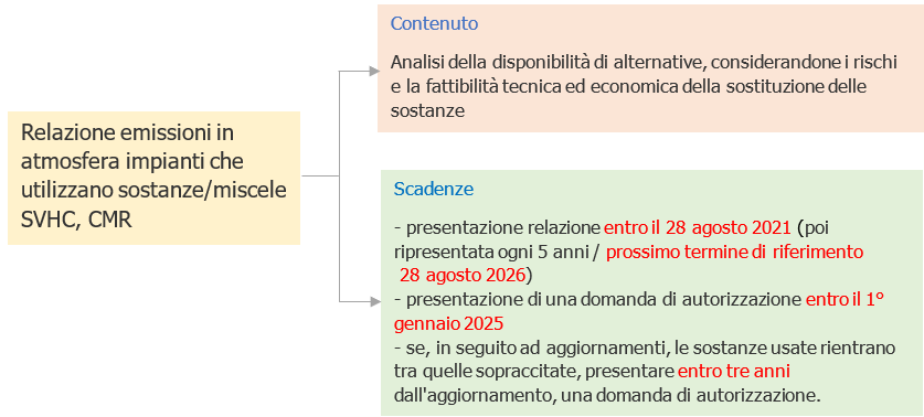 Relazione quinquennale emissioni in atmosfera   Contenuto e scadenze