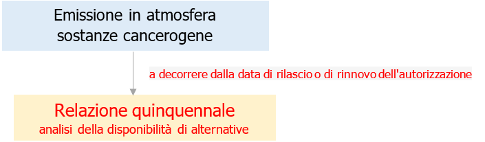 Relazione quinquennale emssioni atmosfera sostanze cancerogene