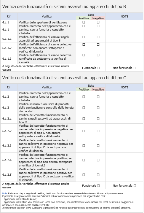 Risultati delle verifiche