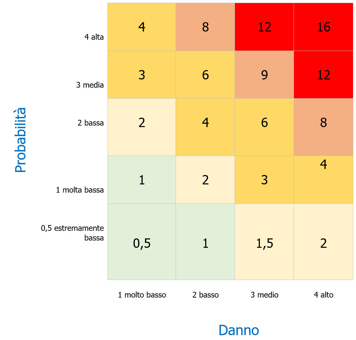 Valutazione rischio biologico Matrice dei rischi