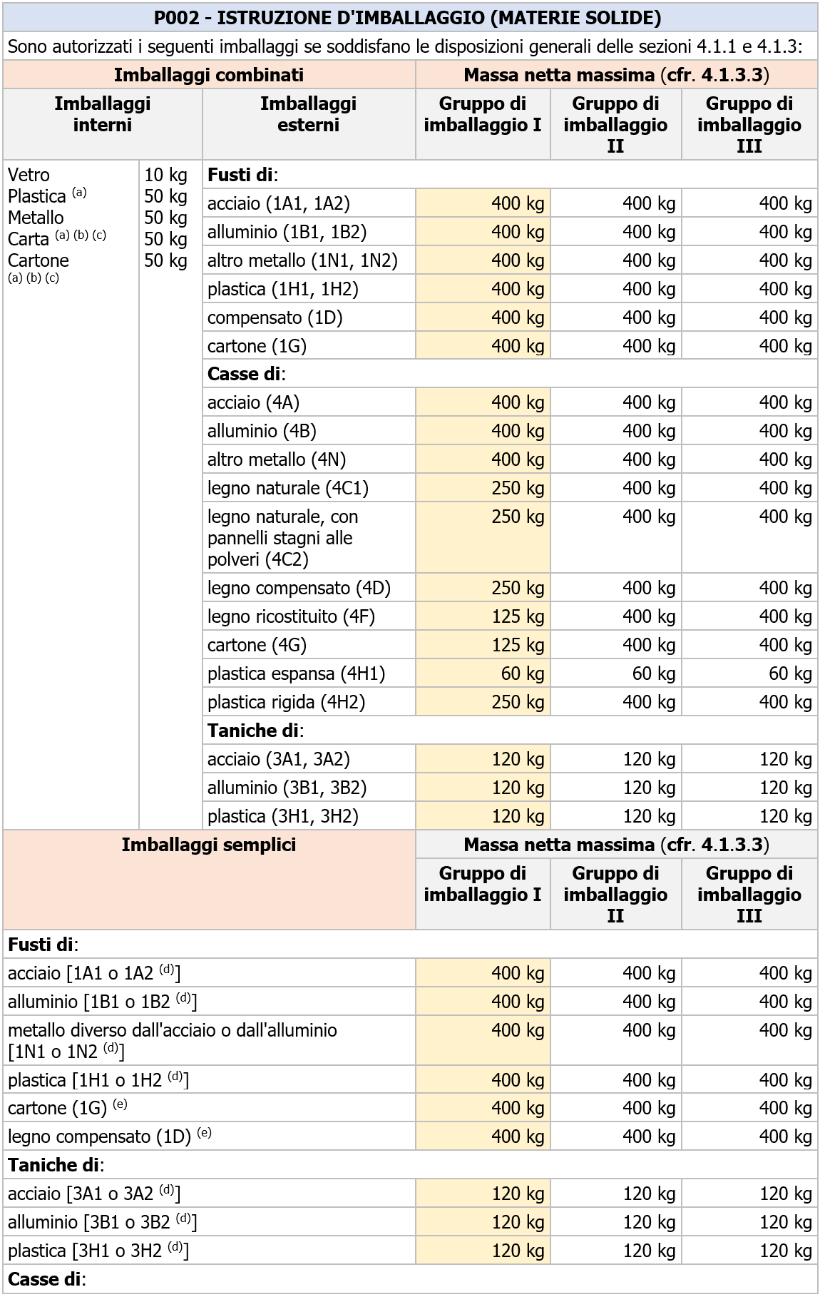 ADR 2023   Nuovo numero ONU 3550   Istruzione imballaggio P002