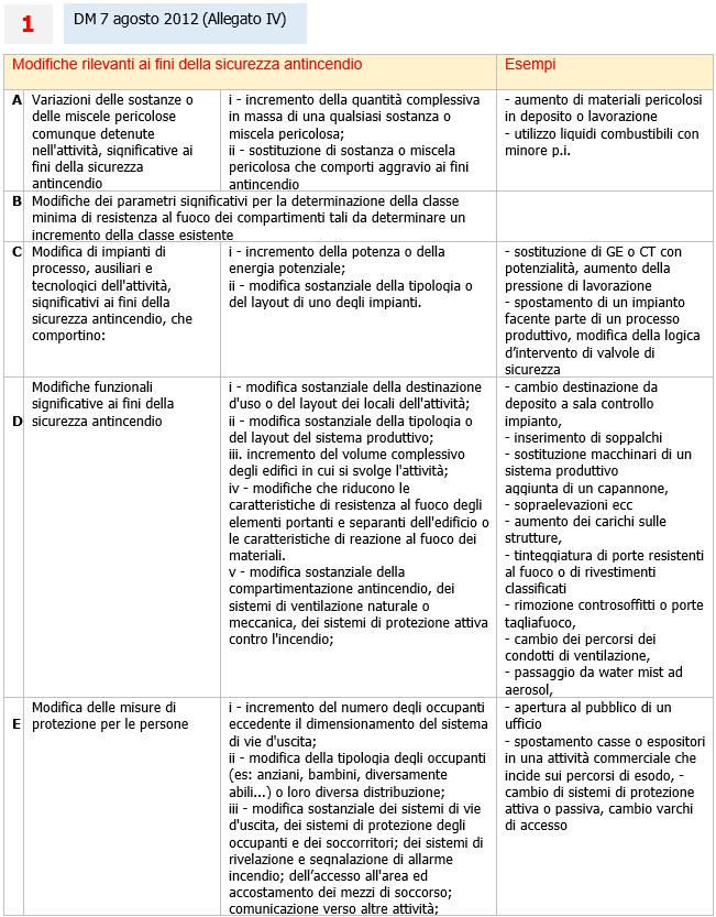 DM 7 agosto 2012  Allegato IV 