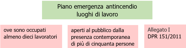 Fig  1   Casi in cui predisporre il Piano di emergenza nei luoghi di lavoro