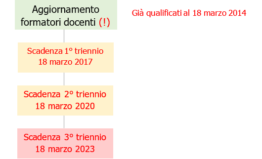 Fig  1   Timeline scadenze trienni di riferimento aggiornamento formatori gi  qualificati al 18 marzo 2014