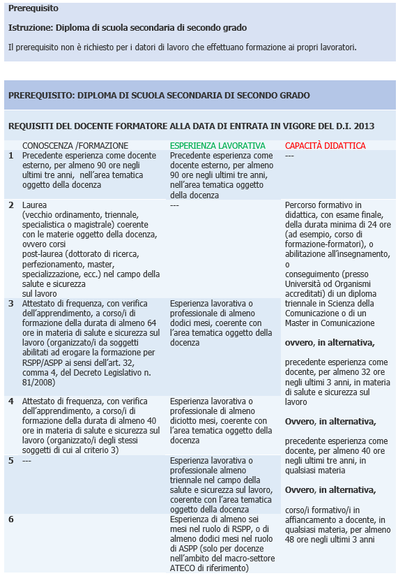 Fig  3 Requisiti formatore sicurezza lavoro