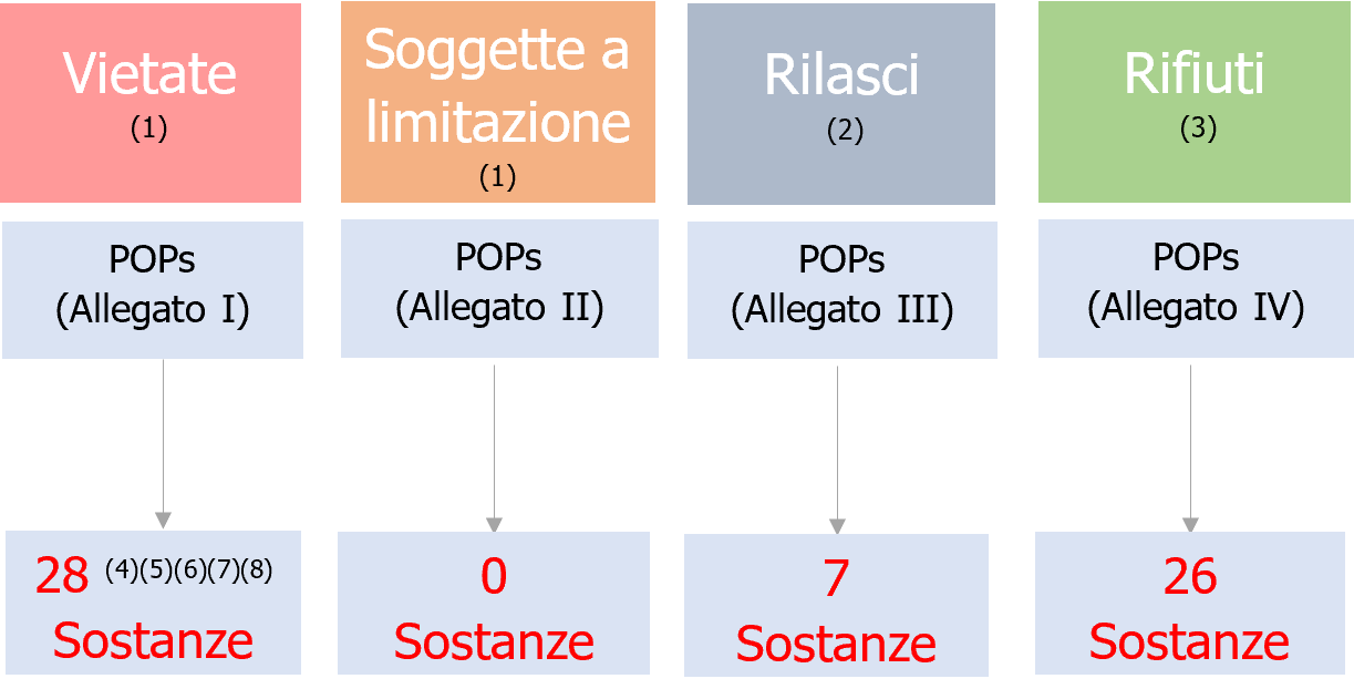 Gestione rifiuti contenenti inquinanti organici persistenti   Schema numero sostanze