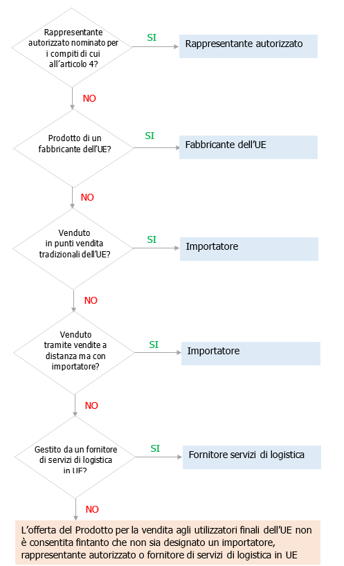 Individuazione operatore economico di cui all articolo 4 in diverse catene di approvvigionamento