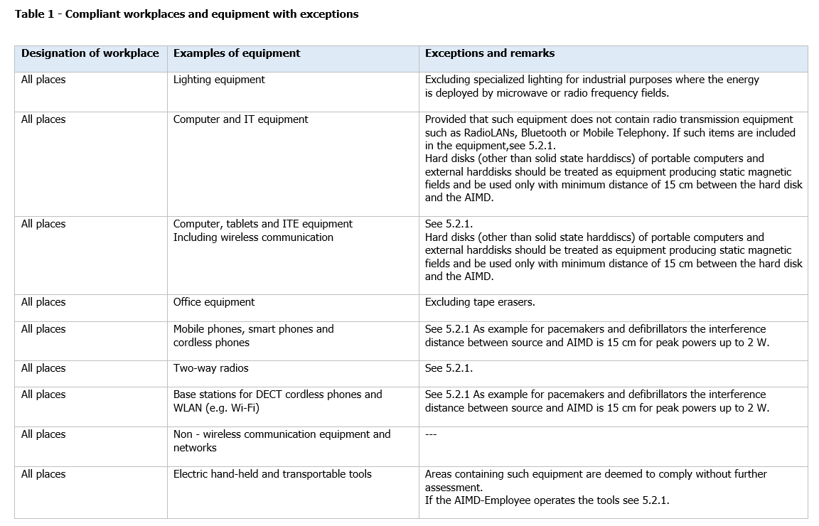 Table 1   Compliant workplaces and equipment with exceptions