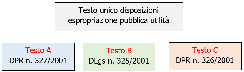 Testo unico disposizioni espropriazione