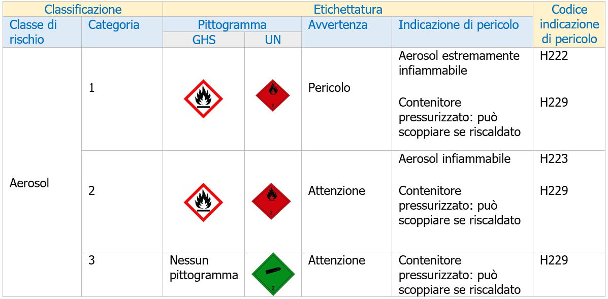 Vademecum aerosol   Tabella prescrizioni GHS UN