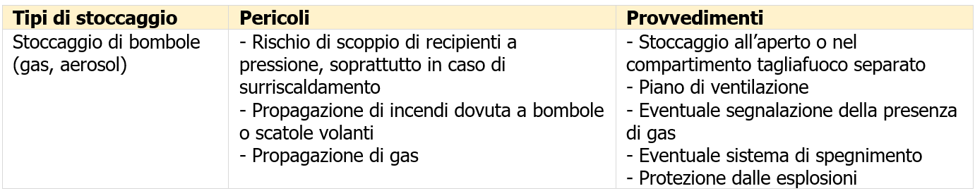 Vademecum aerosol   Tipi di stoccaggio   Pericoli   Provvedimenti