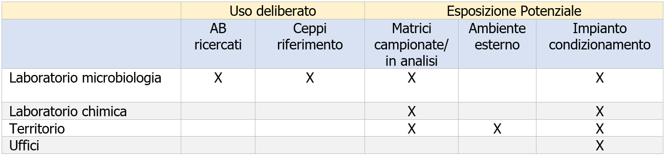 Valutazione rischio biologico Tabella 1 1