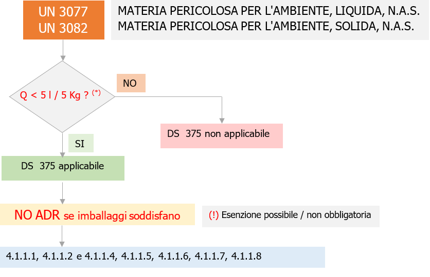 Disposizione Speciale 375 ADR