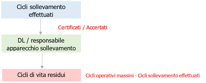 Fig  1   Cicli di vita residua   Step