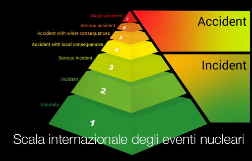 Scala internazionale degli eventi nucleari