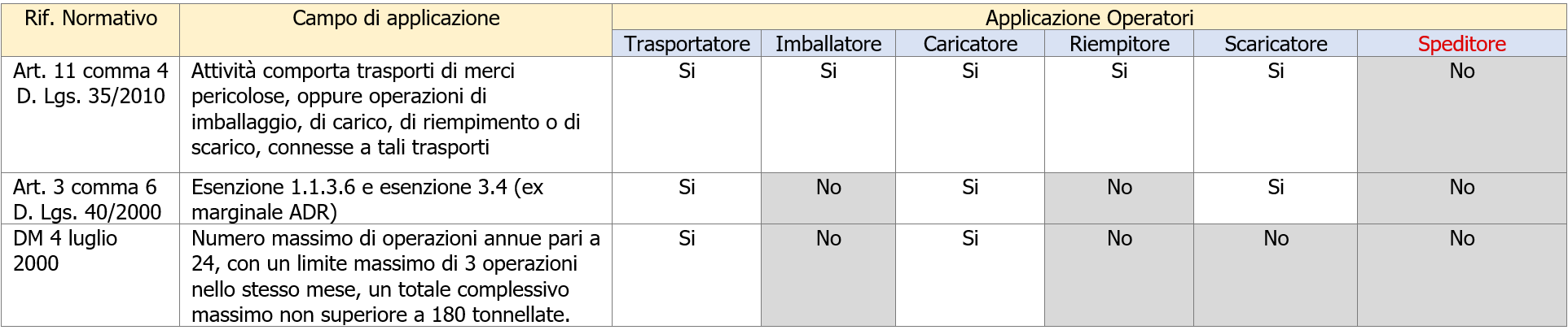 Speditore Schema