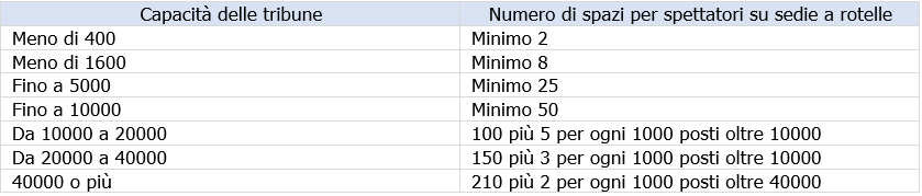 Tabella 1 posti per spettatori con esigenze particolari