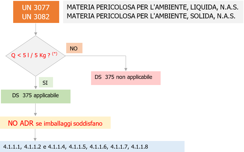 UN 3077 e UN 3082 Disposizione Speciale 375 ADR   Fig  1