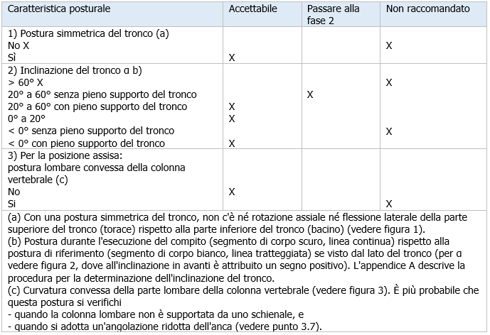 UNI ISO 11226 Valutazione delle posture statiche di lavoro   Prospetto 1