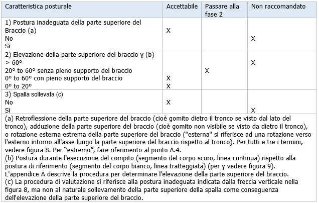 UNI ISO 11226 Valutazione delle posture statiche di lavoro   Prospetto 5