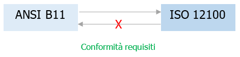 ANSI B11 0   ISO 12100 Valutazione dei rischi macchine   Fig  2