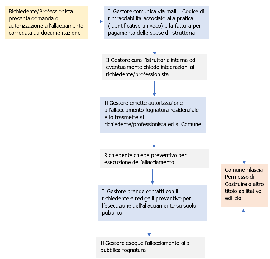 Autorizzazione scarico acque reflue domestiche in fognatura   Schema 1