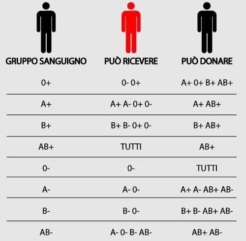 classificazione gruppi sanguigni