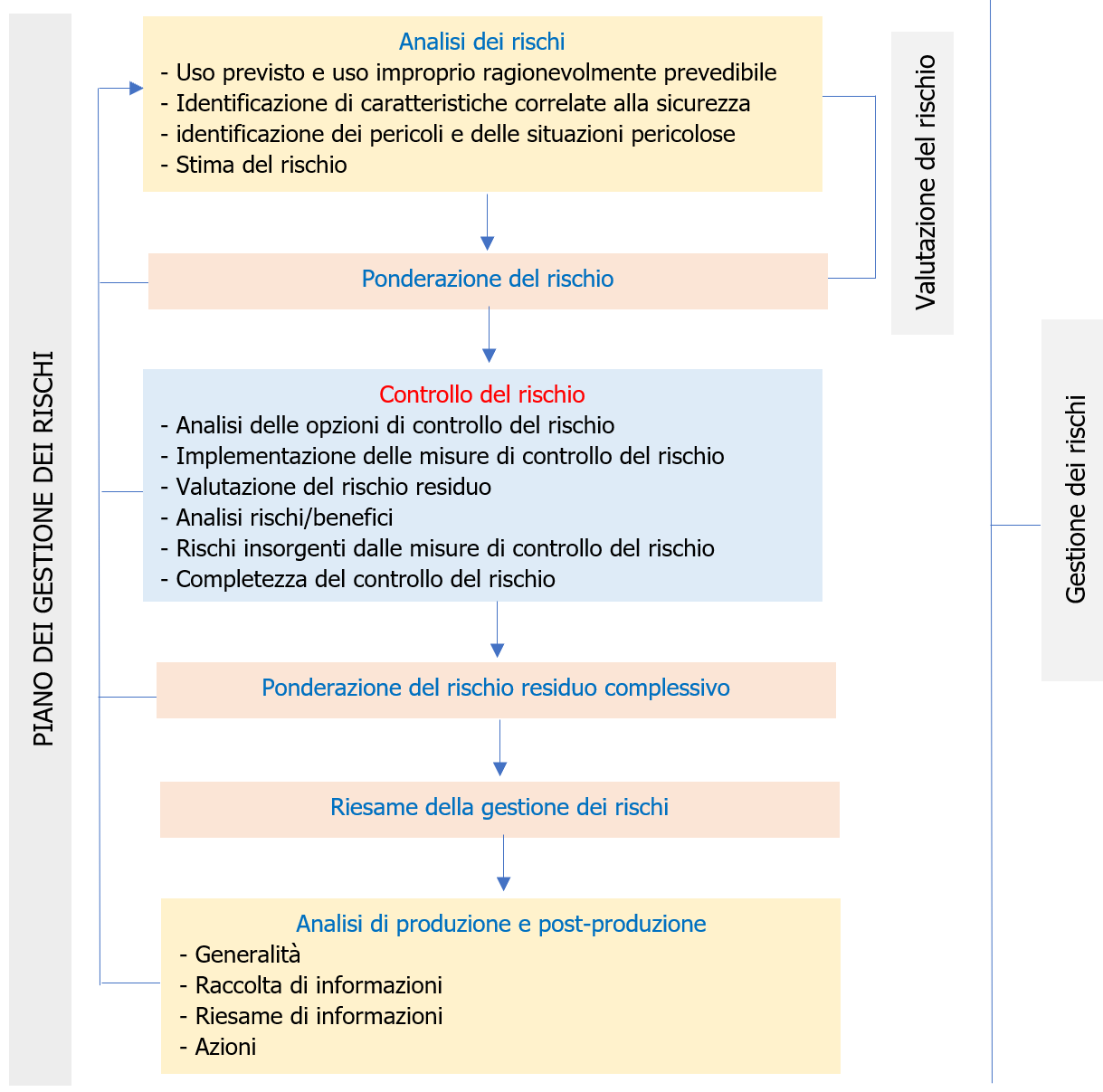 EN ISO 14971   Dispositivi medici gestione dei rischi   Figura 1