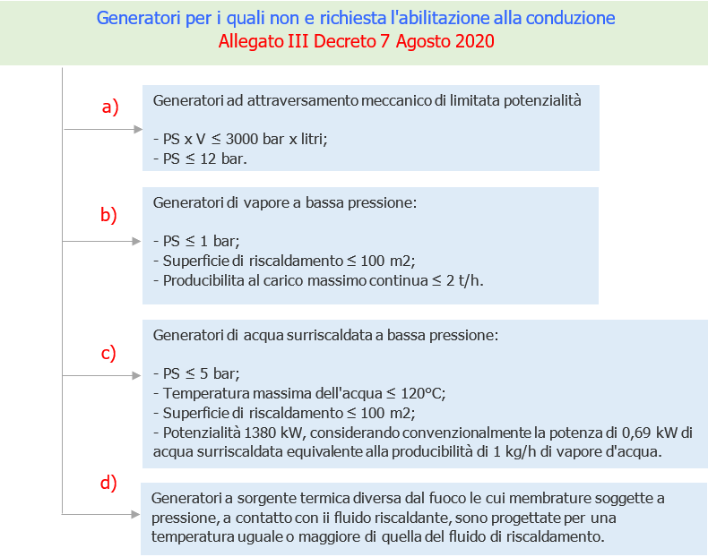 Esonero conduzione generatori di vapore   Note   Fig  1