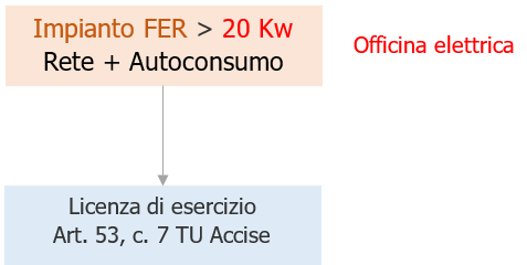 Licenza officina elettrica TU Accise