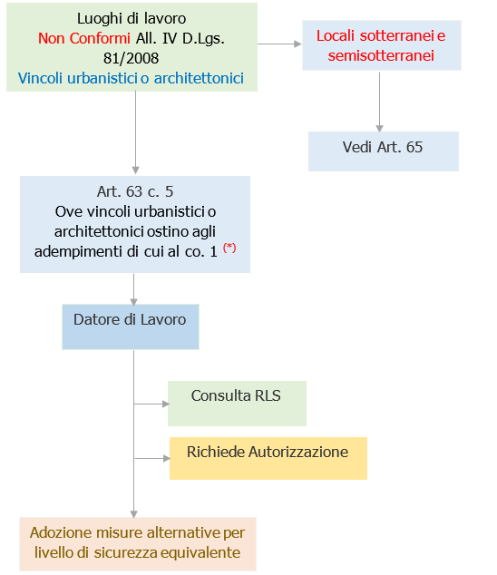 Locali di lavoro NC  vincolati  All  IV D Lgs  812008   Autorizzazione  Art  63  c 5    Fig  1