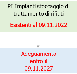 PI impianti di stoccaggio e trattamento rifiuti   Adeguamento