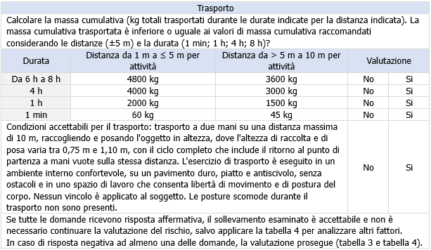 Tabella 2 Trasporto Valutazione rapida Condizione accettabile Rev  1 0