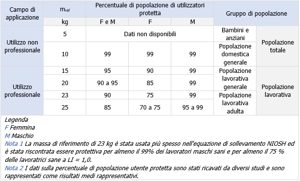 Tabella B 1 Determinazione della massa di riferimento