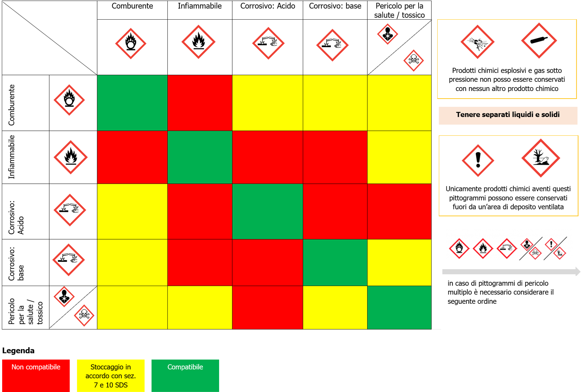 Vademecum stoccaggio sostanze pericolose   Tabella incompatibilit 