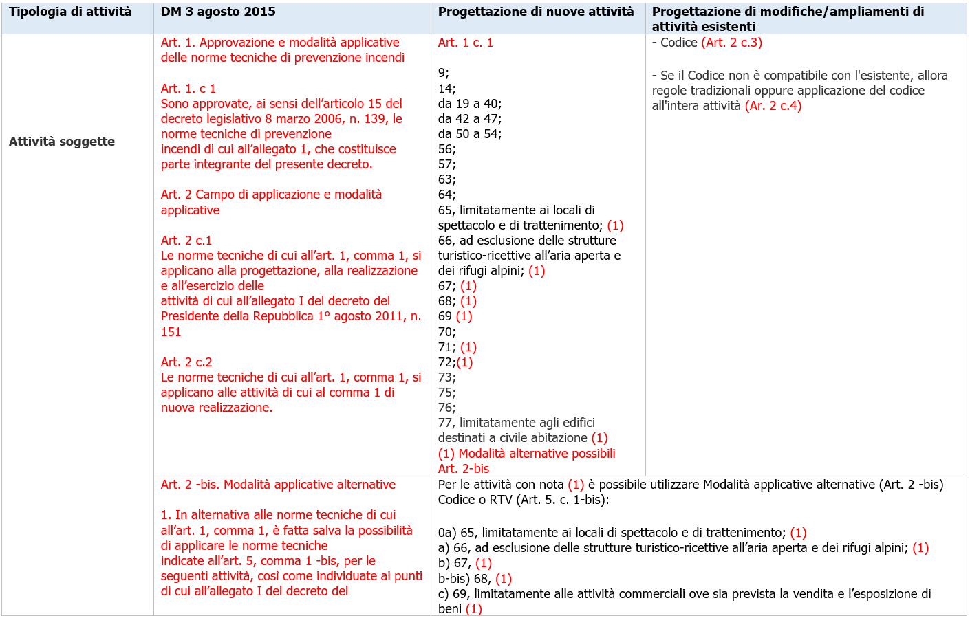 Dettaglio Tabella di sintesi 1