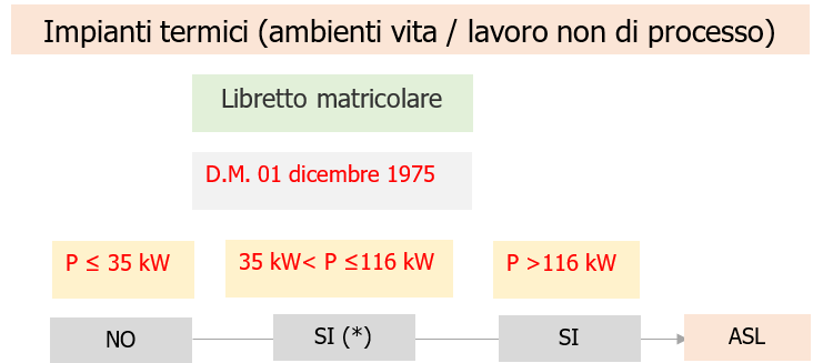 Fig  2  Verifica periodica quinquennale D M  01 dicembre 1975 ambienti di vita o lavoro non processo   Previsione