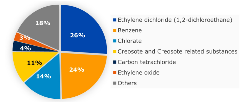 Report on exports and imports in 2021 of chemicals listed in Annex I to the PIC Regulation   Fig  1