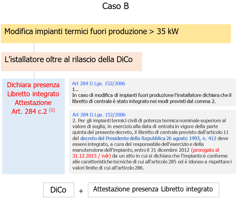 Schema 2   Obblighi installatore nuovi modifica impianti termici fuori produzione 35 kW