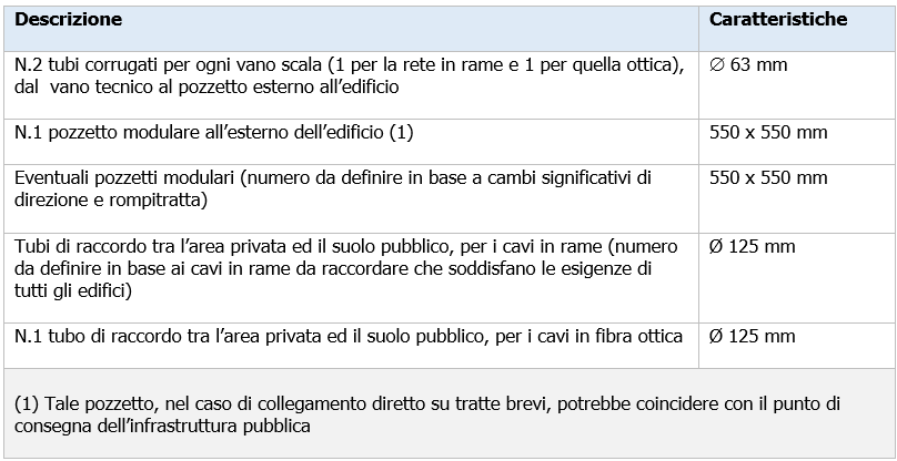 Tabella 3   Infrastruttura di accesso all edificio  tubazioni e pozzetti  nel caso di unit   immobiliari distribuite su pi  piani  condominio  