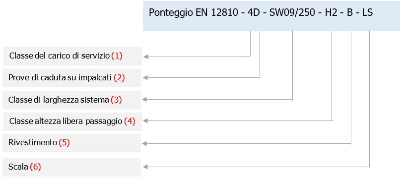 UNI EN 12810 1   Designazione