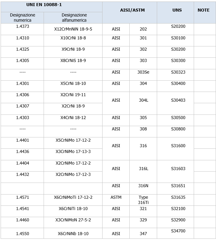 Elenco Acciai inossidabili MOCA  2023 Fig  1