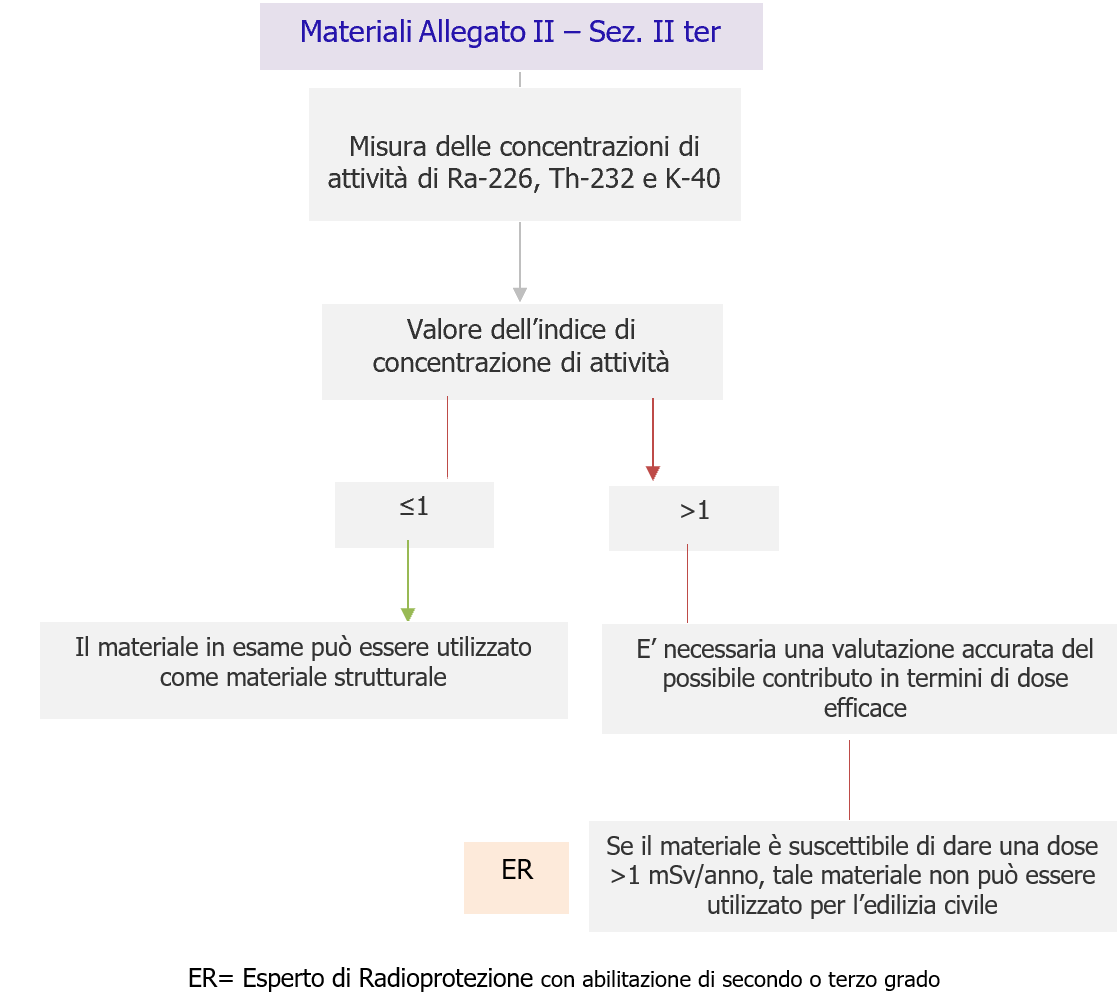 Fig  1   Materiali Allegato II