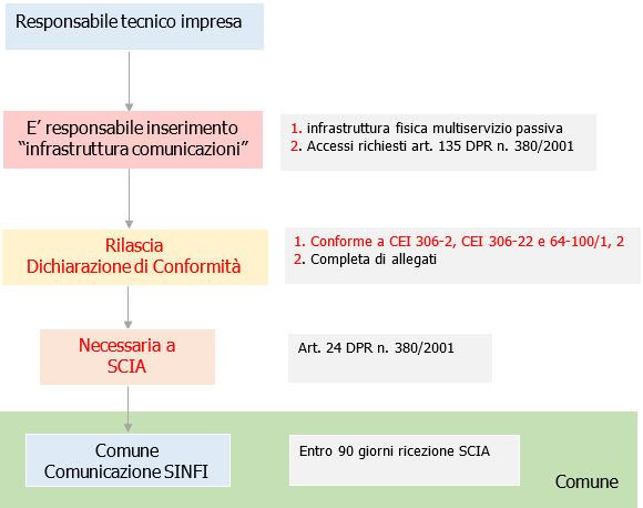 Fig  1 Flusso Adempimenti del tecnico abilitato Comune  infrastruttura comunicazioni edifici 