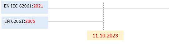 Fig  3 Timeline presunzione di conformit 