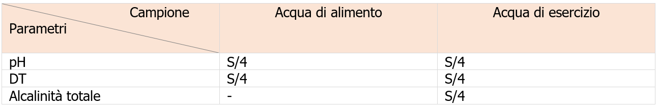 Frequenza delle analisi dell acqua dei generatori a tubi di fumo e tipo Cornovaglia